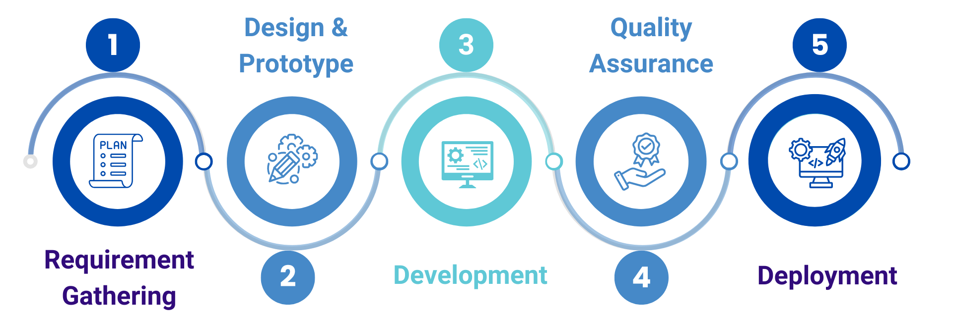development-process-we-follow